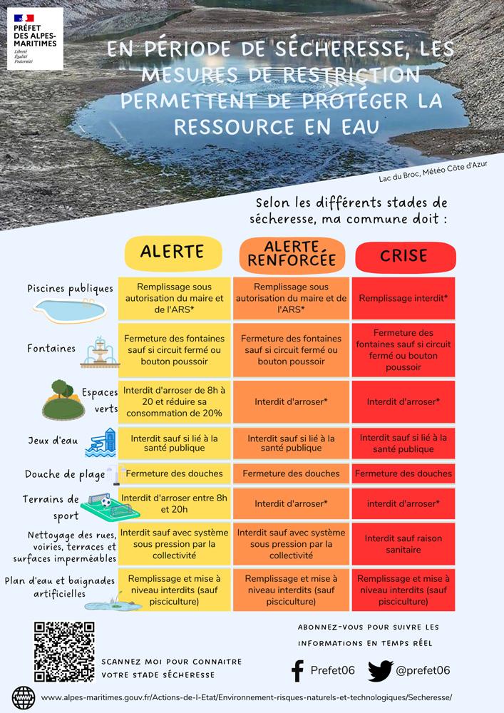 Sécheresse : restrictions pour les communes